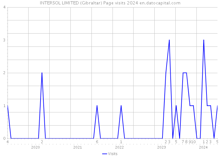 INTERSOL LIMITED (Gibraltar) Page visits 2024 