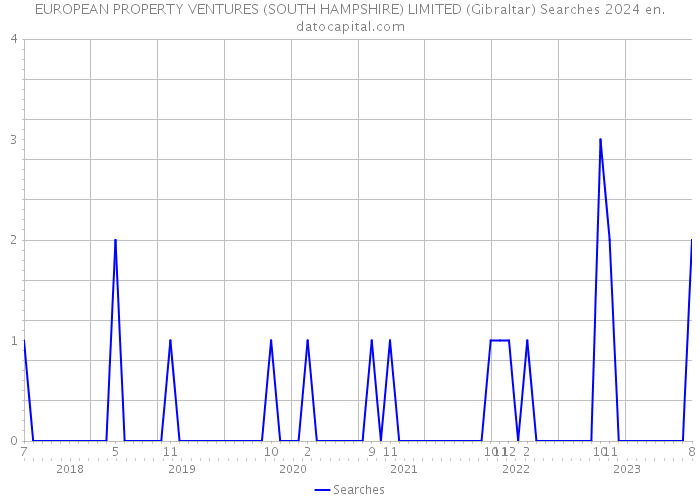 EUROPEAN PROPERTY VENTURES (SOUTH HAMPSHIRE) LIMITED (Gibraltar) Searches 2024 