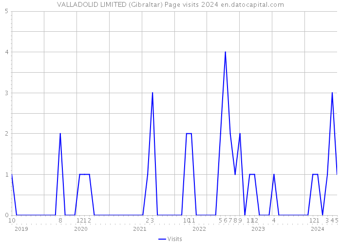 VALLADOLID LIMITED (Gibraltar) Page visits 2024 