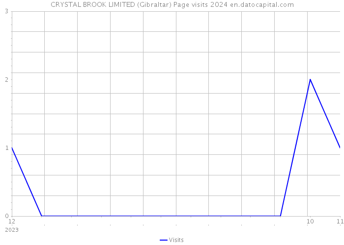 CRYSTAL BROOK LIMITED (Gibraltar) Page visits 2024 