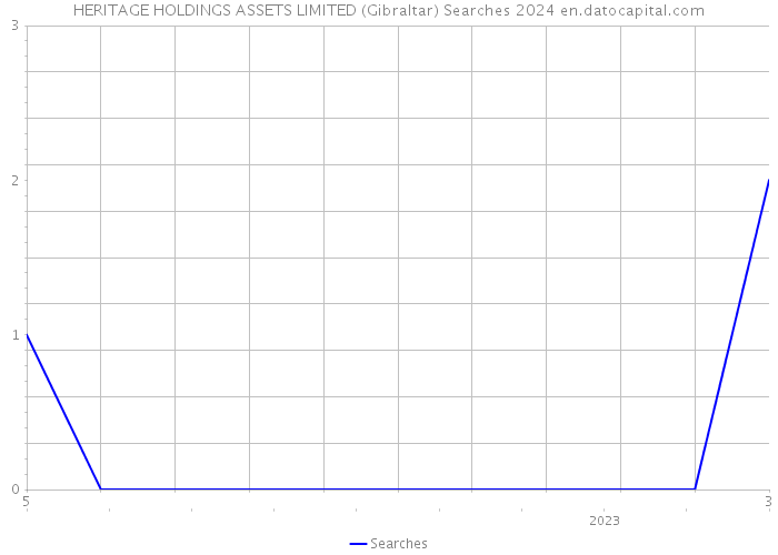 HERITAGE HOLDINGS ASSETS LIMITED (Gibraltar) Searches 2024 