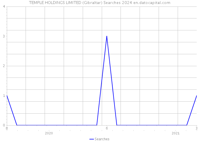 TEMPLE HOLDINGS LIMITED (Gibraltar) Searches 2024 
