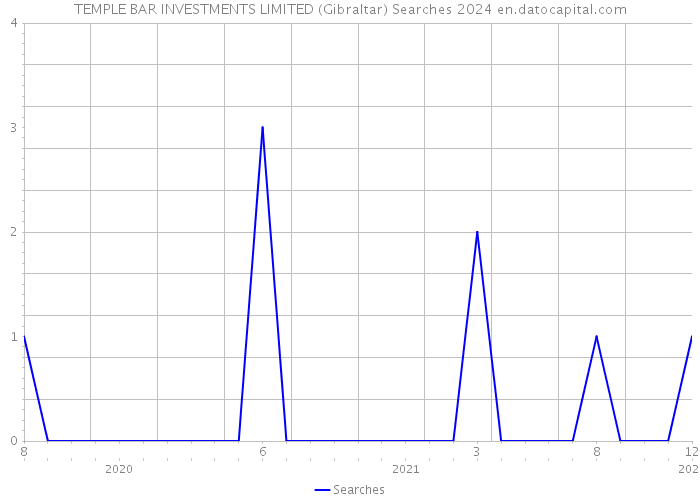 TEMPLE BAR INVESTMENTS LIMITED (Gibraltar) Searches 2024 