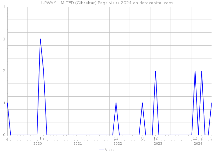 UPWAY LIMITED (Gibraltar) Page visits 2024 