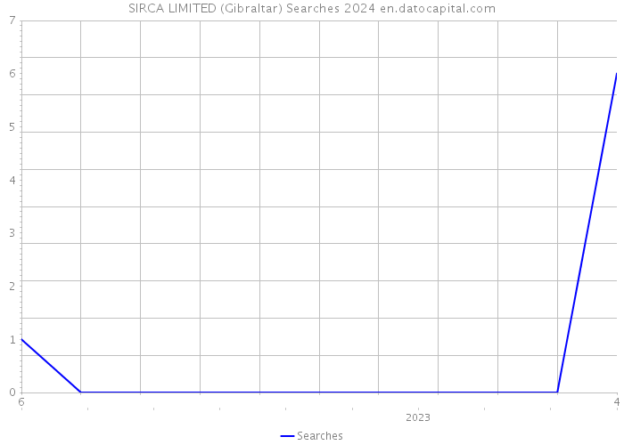 SIRCA LIMITED (Gibraltar) Searches 2024 