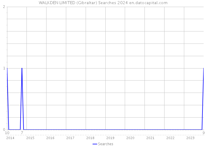 WALKDEN LIMITED (Gibraltar) Searches 2024 