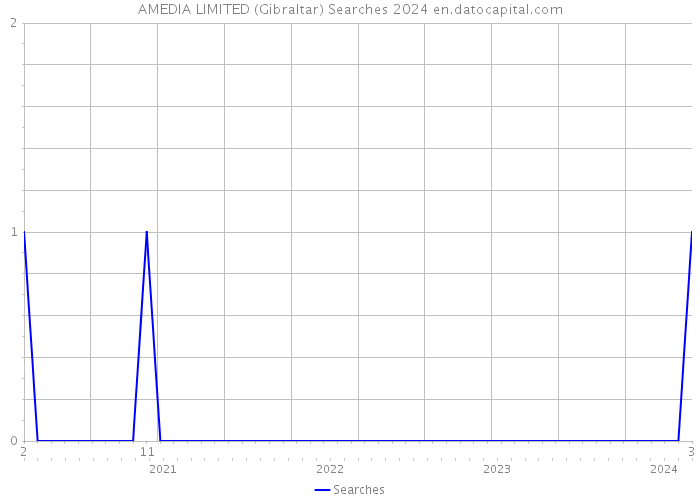 AMEDIA LIMITED (Gibraltar) Searches 2024 