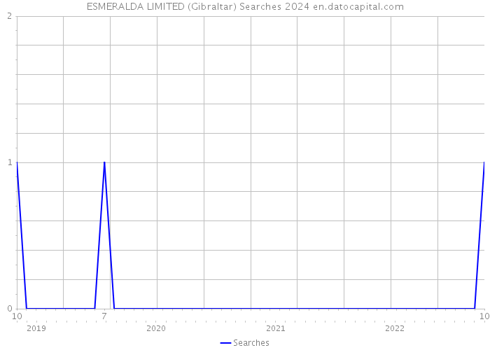 ESMERALDA LIMITED (Gibraltar) Searches 2024 