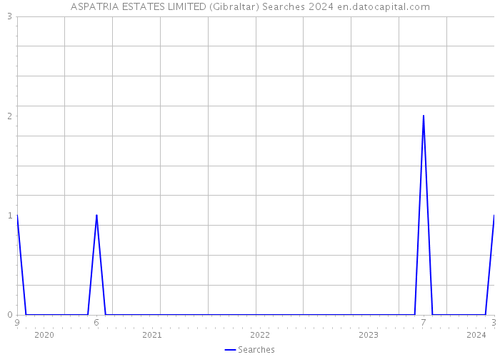ASPATRIA ESTATES LIMITED (Gibraltar) Searches 2024 