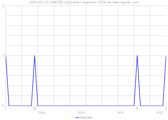 UNICAN CO. LIMITED (Gibraltar) Searches 2024 