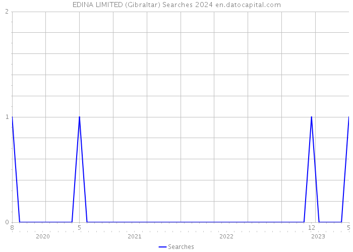 EDINA LIMITED (Gibraltar) Searches 2024 