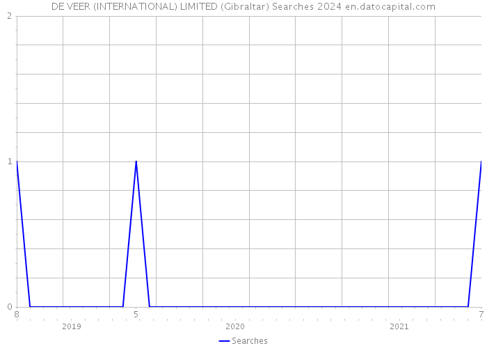 DE VEER (INTERNATIONAL) LIMITED (Gibraltar) Searches 2024 