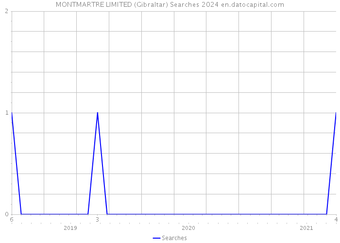 MONTMARTRE LIMITED (Gibraltar) Searches 2024 