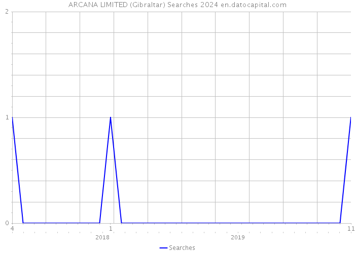 ARCANA LIMITED (Gibraltar) Searches 2024 