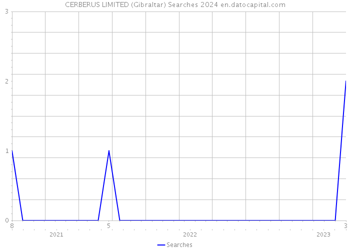 CERBERUS LIMITED (Gibraltar) Searches 2024 