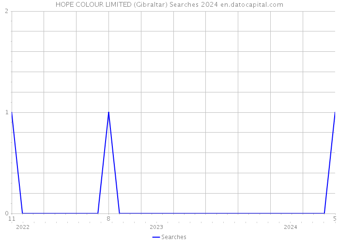 HOPE COLOUR LIMITED (Gibraltar) Searches 2024 