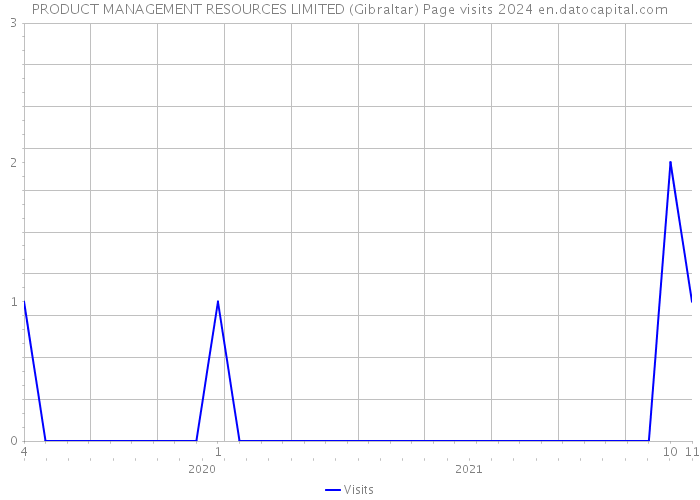 PRODUCT MANAGEMENT RESOURCES LIMITED (Gibraltar) Page visits 2024 