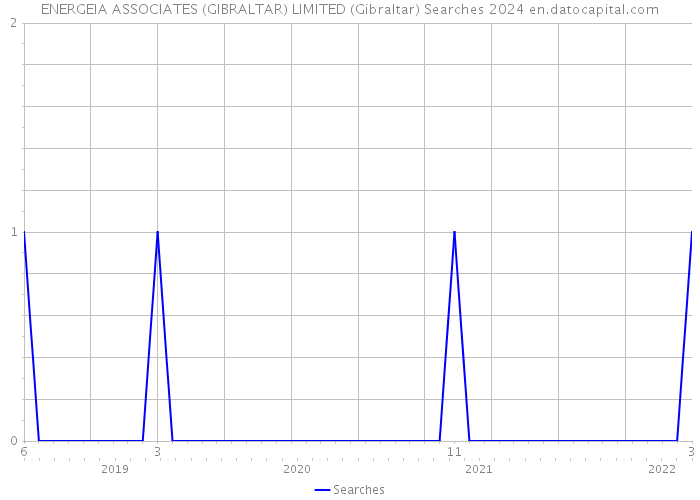 ENERGEIA ASSOCIATES (GIBRALTAR) LIMITED (Gibraltar) Searches 2024 