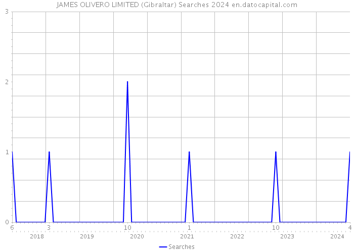 JAMES OLIVERO LIMITED (Gibraltar) Searches 2024 