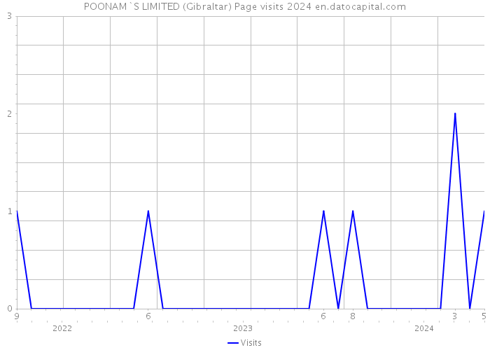 POONAM`S LIMITED (Gibraltar) Page visits 2024 