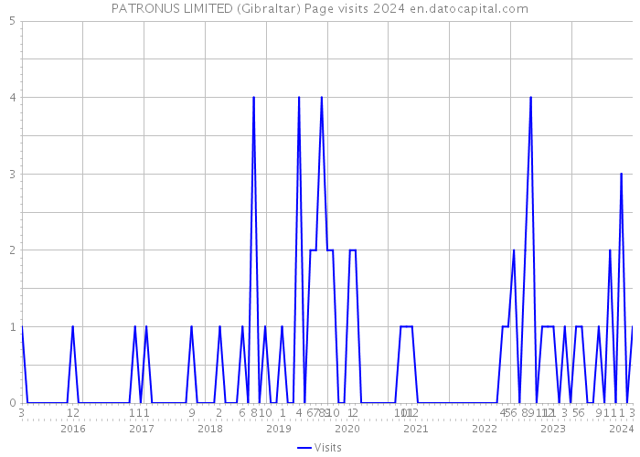 PATRONUS LIMITED (Gibraltar) Page visits 2024 