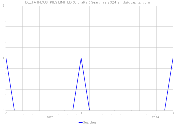 DELTA INDUSTRIES LIMITED (Gibraltar) Searches 2024 