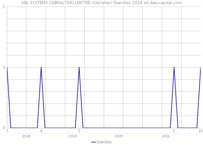 ABL SYSTEMS (GIBRALTAR) LIMITED (Gibraltar) Searches 2024 