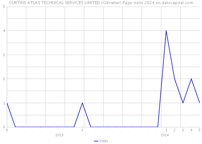CURTINS ATLAS TECHNICAL SERVICES LIMITED (Gibraltar) Page visits 2024 