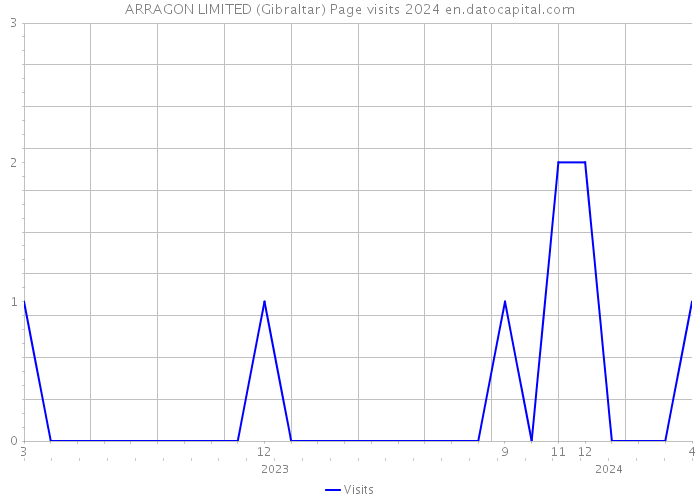 ARRAGON LIMITED (Gibraltar) Page visits 2024 
