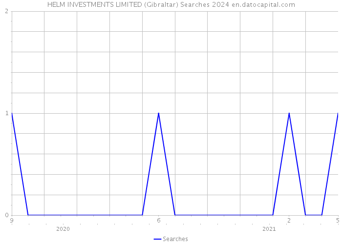 HELM INVESTMENTS LIMITED (Gibraltar) Searches 2024 