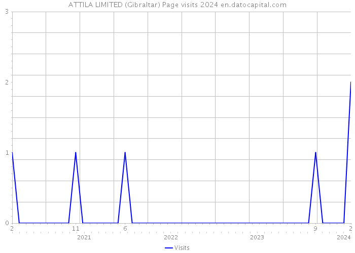 ATTILA LIMITED (Gibraltar) Page visits 2024 