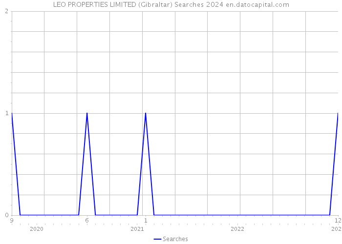 LEO PROPERTIES LIMITED (Gibraltar) Searches 2024 