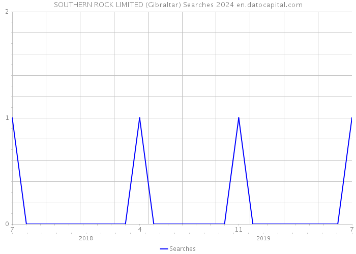 SOUTHERN ROCK LIMITED (Gibraltar) Searches 2024 