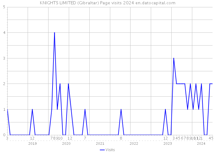 KNIGHTS LIMITED (Gibraltar) Page visits 2024 