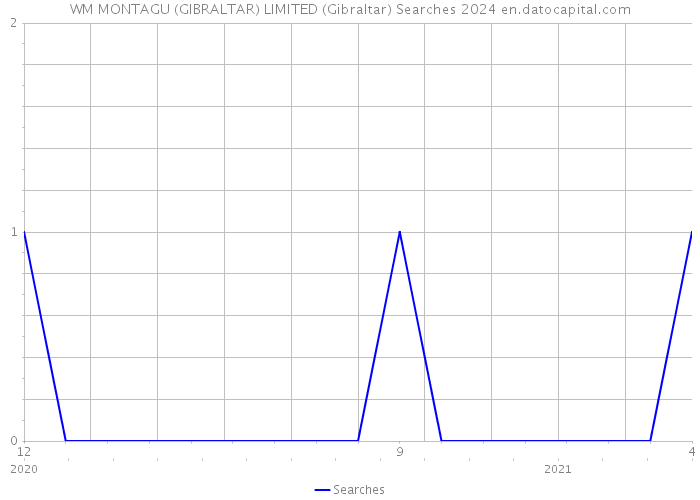 WM MONTAGU (GIBRALTAR) LIMITED (Gibraltar) Searches 2024 