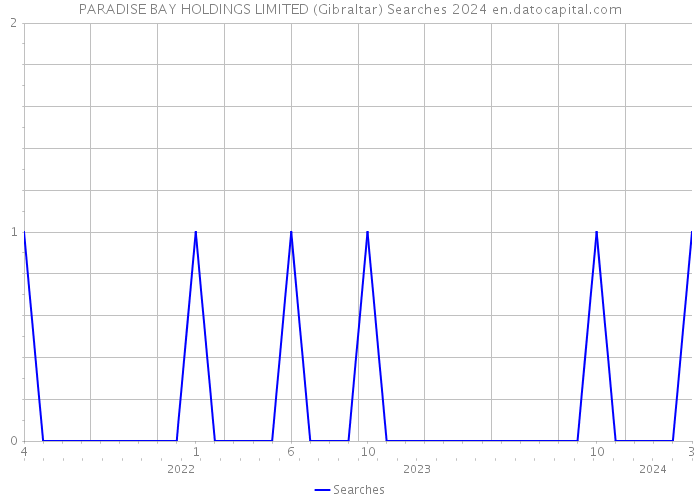 PARADISE BAY HOLDINGS LIMITED (Gibraltar) Searches 2024 