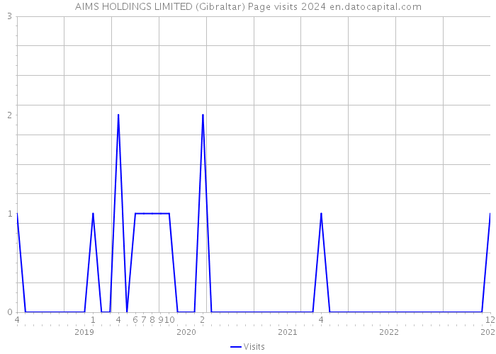 AIMS HOLDINGS LIMITED (Gibraltar) Page visits 2024 