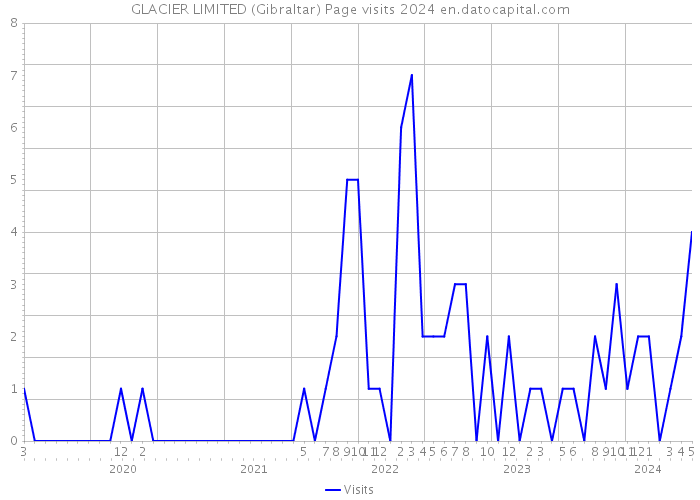 GLACIER LIMITED (Gibraltar) Page visits 2024 