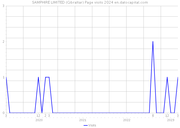 SAMPHIRE LIMITED (Gibraltar) Page visits 2024 