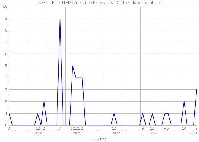 LAFFITTE LIMITED (Gibraltar) Page visits 2024 