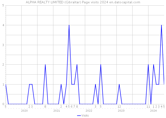 ALPHA REALTY LIMITED (Gibraltar) Page visits 2024 