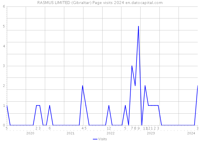 RASMUS LIMITED (Gibraltar) Page visits 2024 