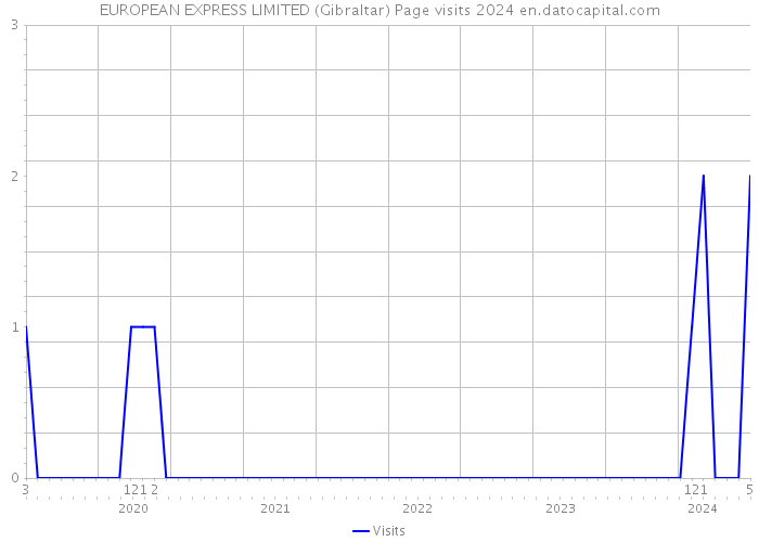 EUROPEAN EXPRESS LIMITED (Gibraltar) Page visits 2024 