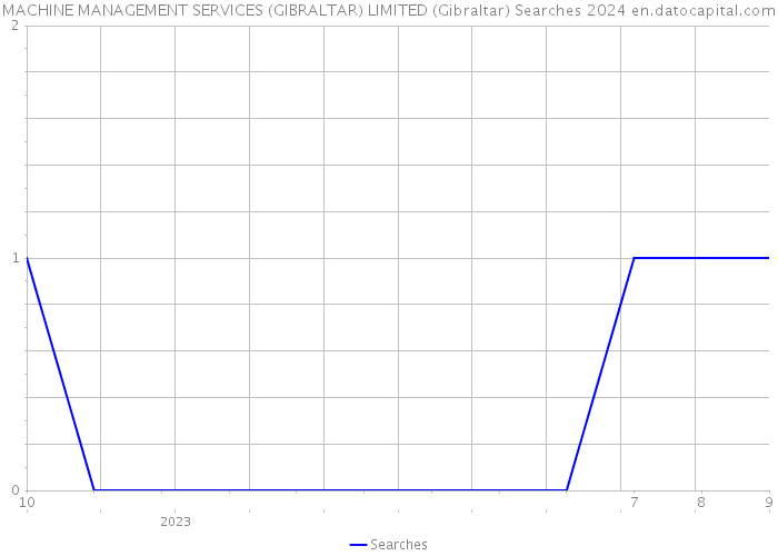 MACHINE MANAGEMENT SERVICES (GIBRALTAR) LIMITED (Gibraltar) Searches 2024 
