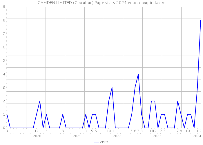 CAMDEN LIMITED (Gibraltar) Page visits 2024 