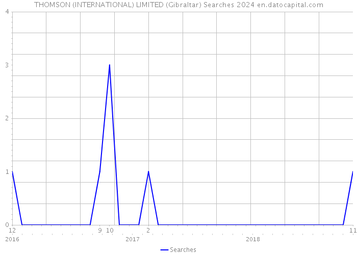 THOMSON (INTERNATIONAL) LIMITED (Gibraltar) Searches 2024 