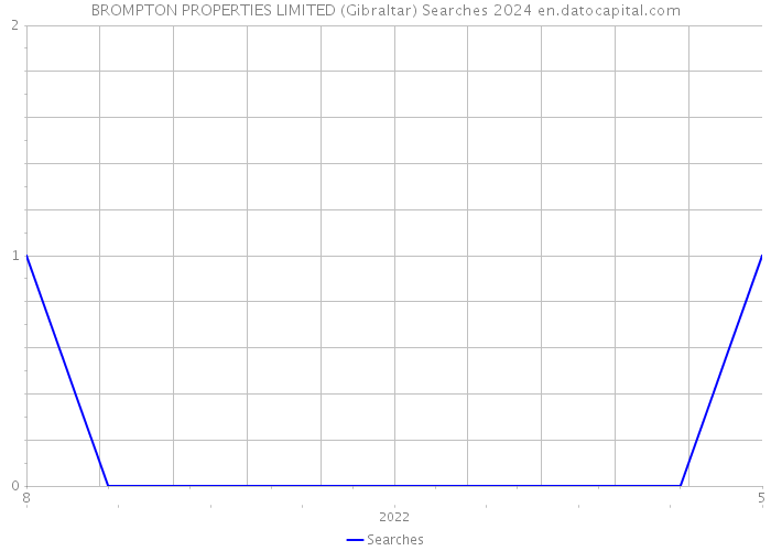BROMPTON PROPERTIES LIMITED (Gibraltar) Searches 2024 