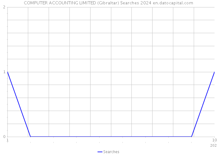 COMPUTER ACCOUNTING LIMITED (Gibraltar) Searches 2024 