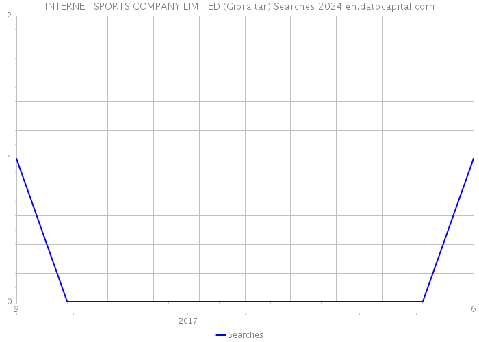 INTERNET SPORTS COMPANY LIMITED (Gibraltar) Searches 2024 