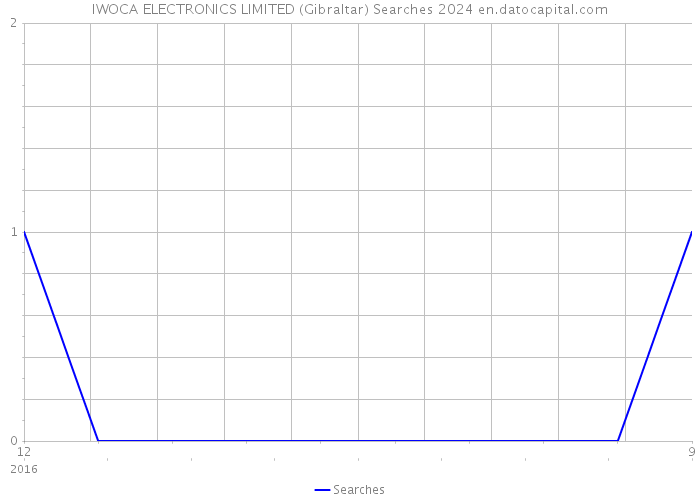 IWOCA ELECTRONICS LIMITED (Gibraltar) Searches 2024 